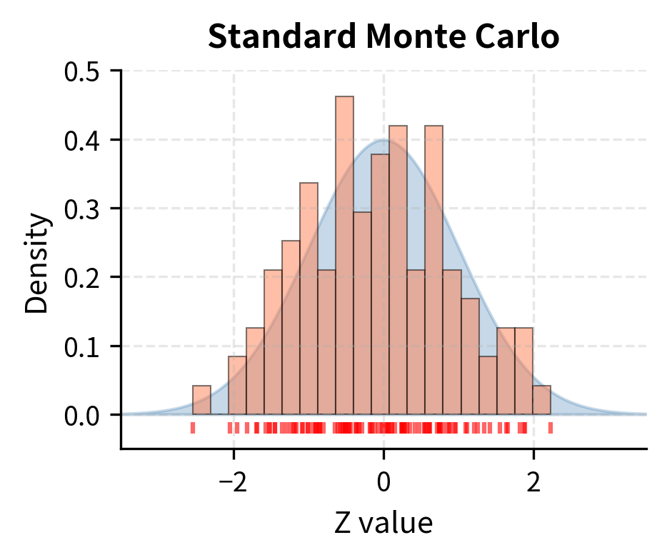 Comparison of sampling coverage in one dimension for 100 samples from a standard normal distribution. Standard Monte Carlo (left) shows random clustering and gaps, with some regions of the distribution undersampled by chance. Stratified sampling (right) guarantees proportional coverage by dividing the distribution into 10 equal-probability strata and sampling exactly 10 points from each. This uniform representation eliminates variance arising from the random sampling density fluctuations that occur with pure Monte Carlo.